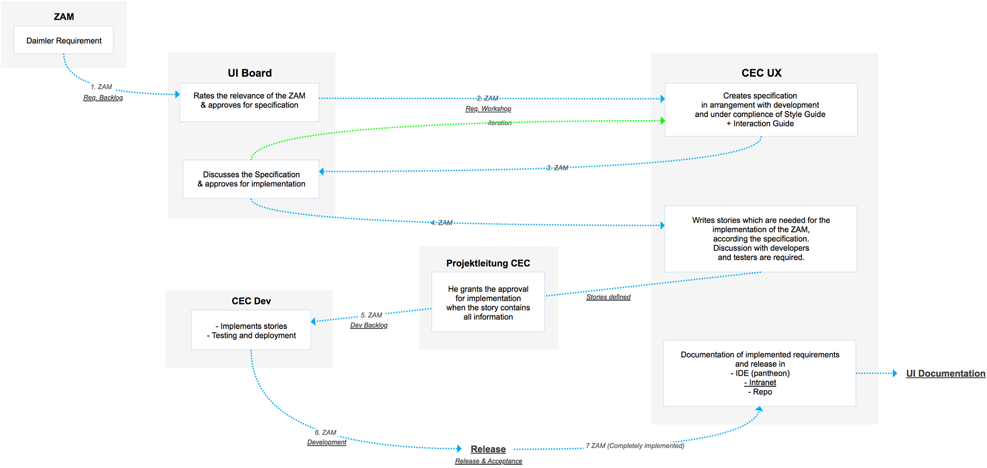 CEC Projectprocess